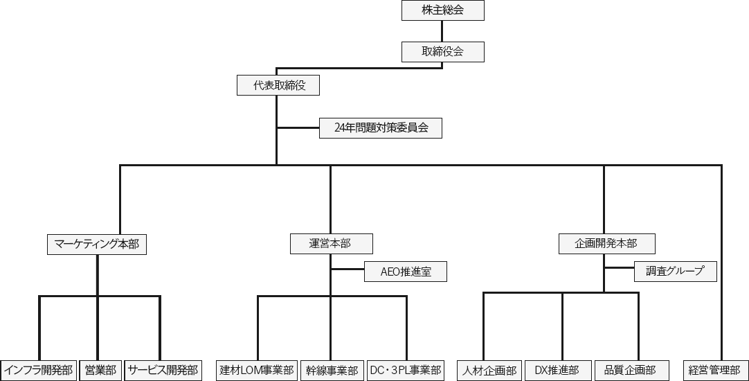 組織図