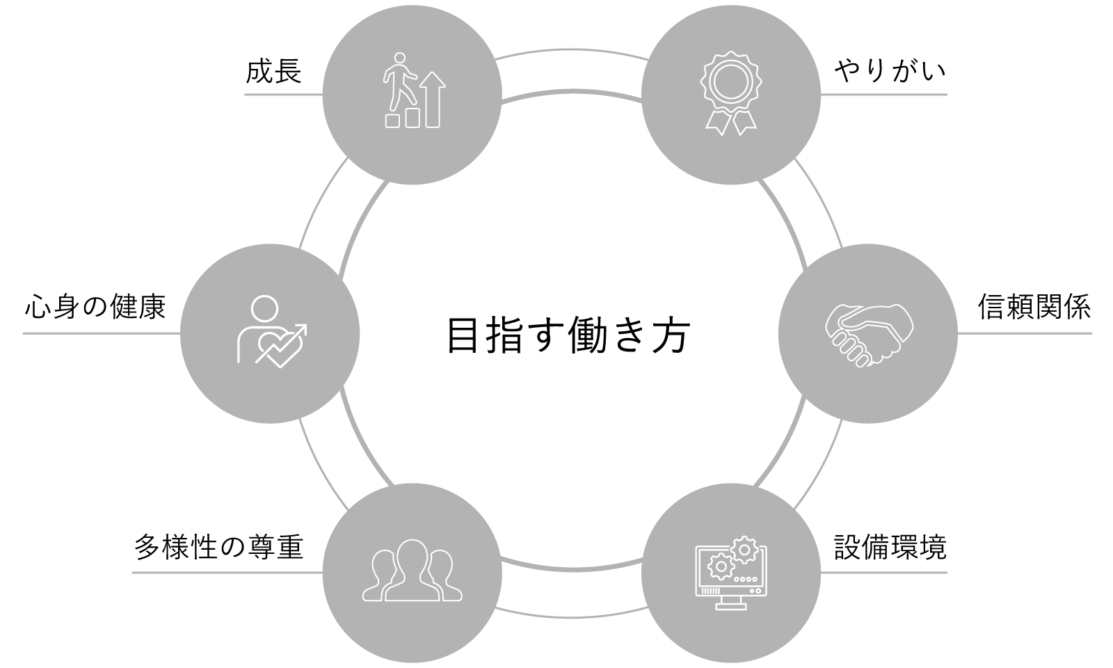 目指す働き方