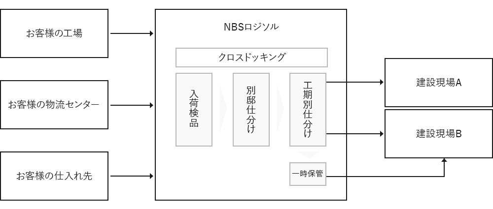 物件別管理