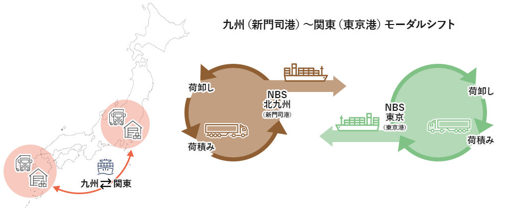 九州（門司港）～関東（東京港）モーダルシフト