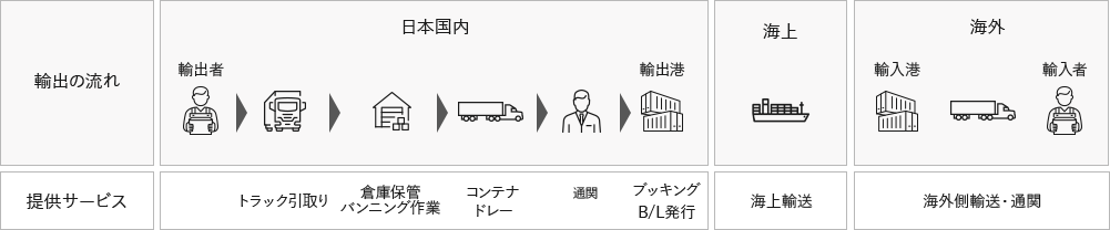 輸出の流れ