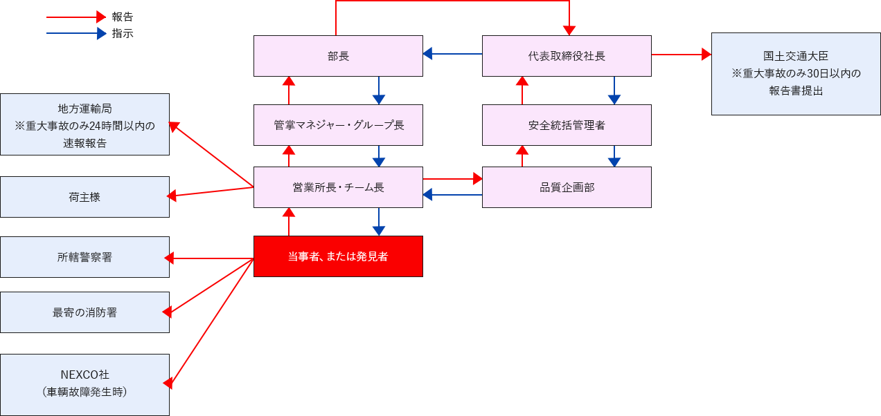 事故・災害発生時の報告連絡体制